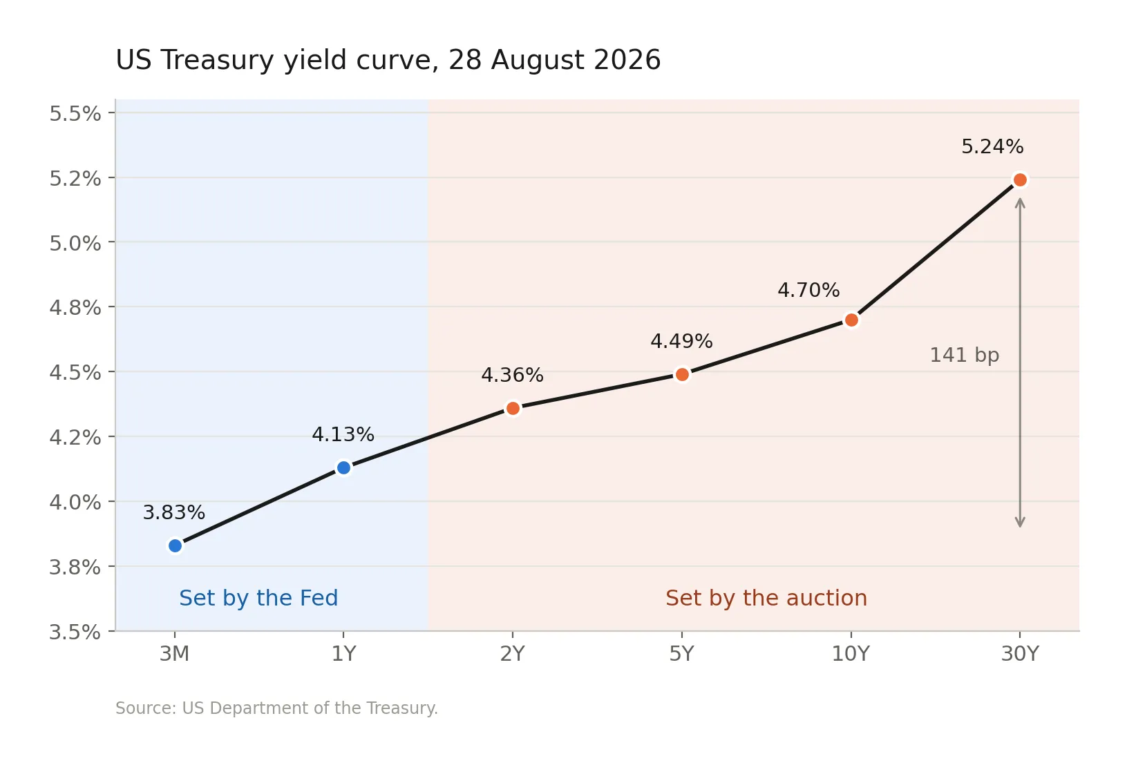 US Treasury yield curve, 28 August 2026, showing the short end priced by the Fed and the long end priced by the auction
