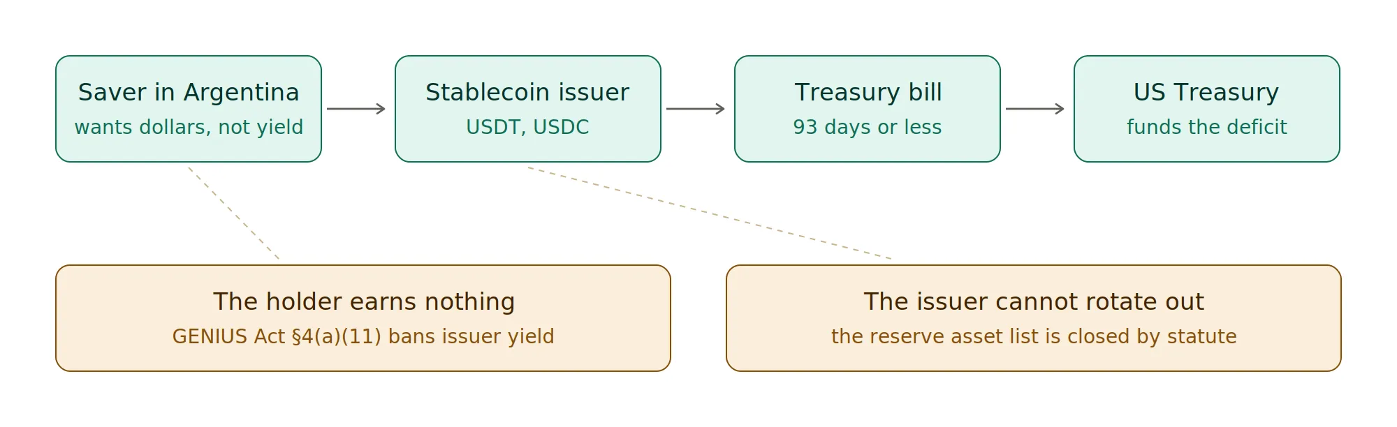 Diagram of the stablecoin funding loop: an emerging-market saver buys a stablecoin, the issuer buys short-dated Treasury bills, funding the deficit — with the holder earning no yield and the issuer legally unable to substitute