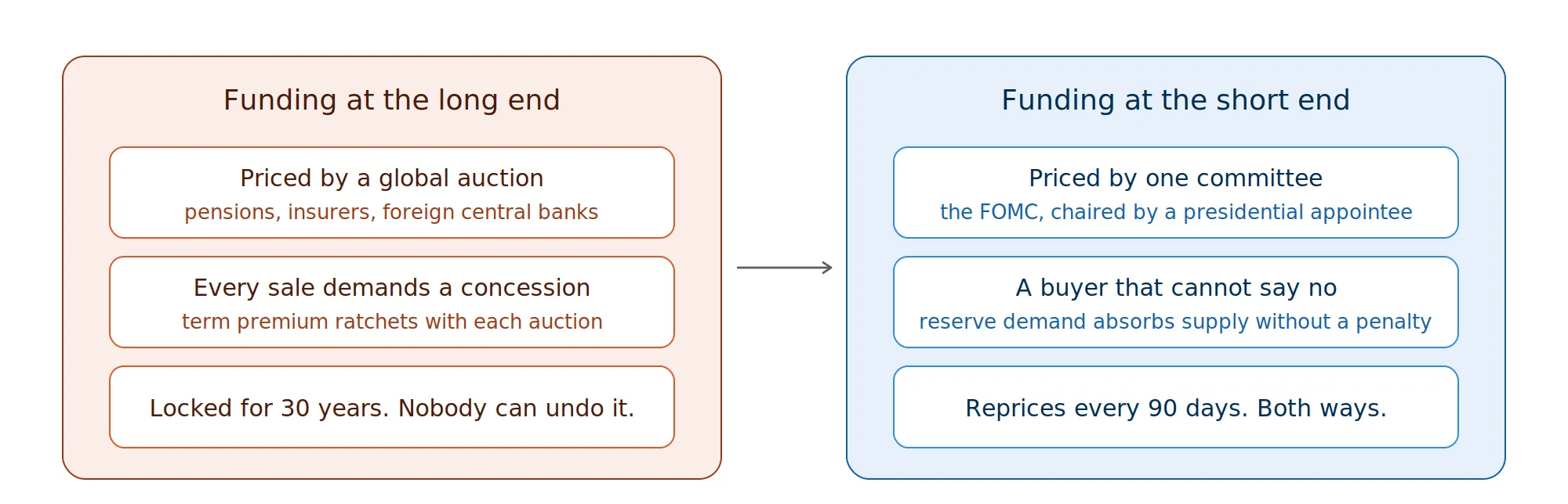 Comparison of funding at the long end versus the short end: a global auction that demands a concession versus one committee and a buyer that cannot say no