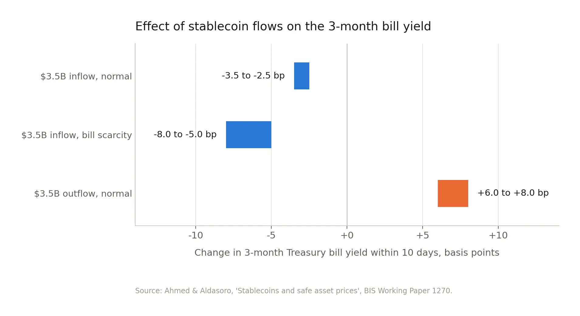 BIS estimates of the effect of stablecoin inflows and outflows on the 3-month Treasury bill yield, showing outflows have two to three times the impact